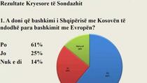 Četvrtina Albanaca protiv ujedinjenja sa Kosovom