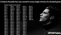 Ronaldo davao golove u svakoj minuti nogometne utakmice