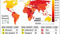Mapa najkorumpiranijih država svijeta: Kosovo na 110. mjestu