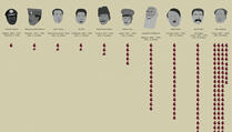 Koji je svjetski diktator ubio najviše ljudi? 