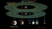 NASA otkrila Kepler 452B planet najsličniji Zemlji
