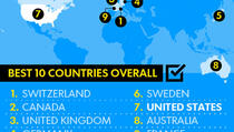 Objavljena lista najboljih i najmoćnijih zemalja svijeta