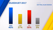 Exit Poll: 1. PDK-AAK-NISMA 2. Samoopredjeljenje 3. LDK-AKR-Alternativa
