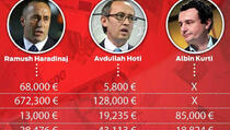Evo koliko su bogati kandidati za premijera Kosova 