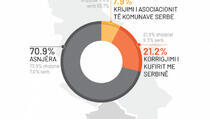 Blizu 84 odsto anketiranih Srba ZSO vidi kao dobru opciju za normalizaciju odnosa Beograda i Prištine