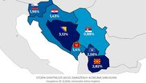 Korona u regiji najsmrtonosnija u BiH, na Kosovu 2.56%