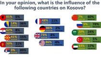 Albanci na Kosovu najviše vole Ameriku i Njemačku