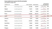 Britanski mediji: Srbija peta na svijetu po "višku smrtnosti"
