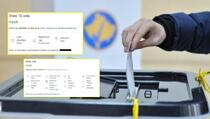 Izbori na Kosovu: Prodaja glasova preko inteneta, početna cijena jedan euro