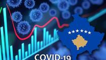 Dvije žrtve COVID-19 na Kosovu, 2.707 novoinficiranih, 556 oporavljenih
