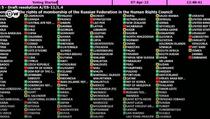 Rusija je izbačena iz Vijeća UN-a za ljudska prava, Srbija glasala "za"