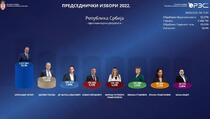 Izbori u Srbiji: Vučić osvojio 59,2 posto glasova, koalicija SNS-a 43,3 posto