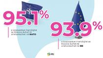 Čak 95 odsto građana Kosova podržava članstvo u NATO