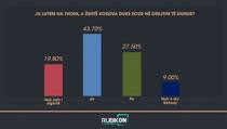 43,7 odsto građana smatra da se Kosovo ne kreće u dobrom pravcu