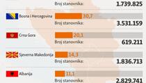 Najveća stopa nezaposlenosti na Kosovu i u BiH