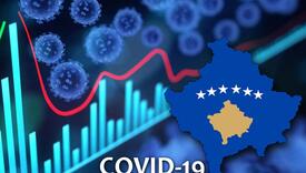 Jedna žrtva COVID-19 na Kosovu, 73 novozaraženih