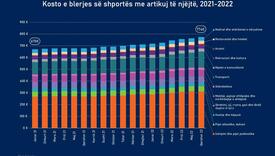 Potrošačka korpa na Kosovu skuplja za 104 eura u odnosu na 2021.