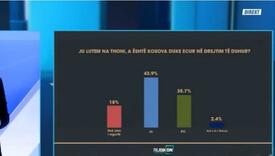 43,9 odsto građana smatra da se Kosovo ne kreće u dobrom pravcu