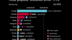Ove web stranice su bile najpopularnije na internetu od 1993. do danas