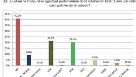 Na izborima za VV bi glasalo 40,9 odsto građana, za LDK i PDK duplo manje
