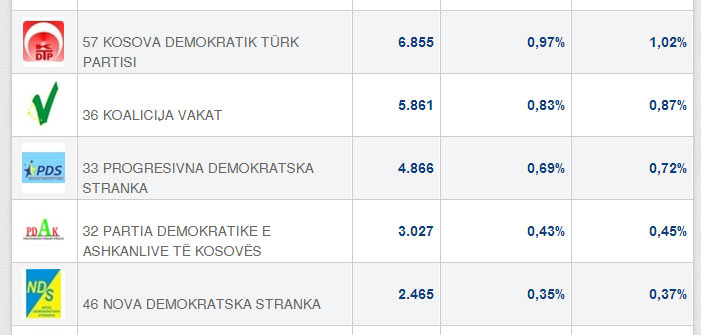Rezultati bošnjačkih stranaka