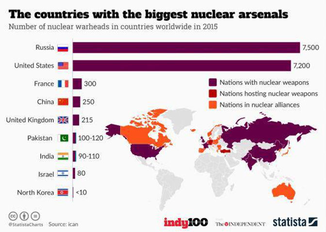 Devet država posjeduje nuklearno naoružanje