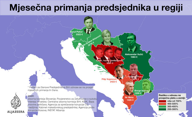Najveća primanja ima predsjednik Slovenije