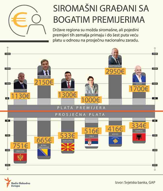 Najveća plata premijera Kosova